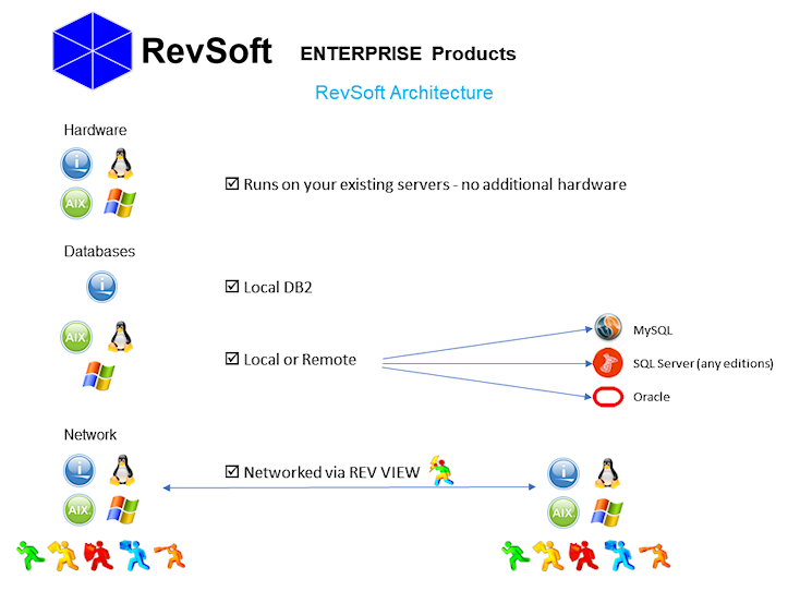 RevSoft Architecture