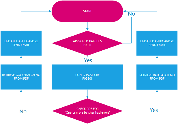 GLPOST Process Diagram